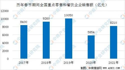 春節(jié)期間,我國(guó)重點(diǎn)零售和餐飲業(yè)銷售額達(dá)到8210億元